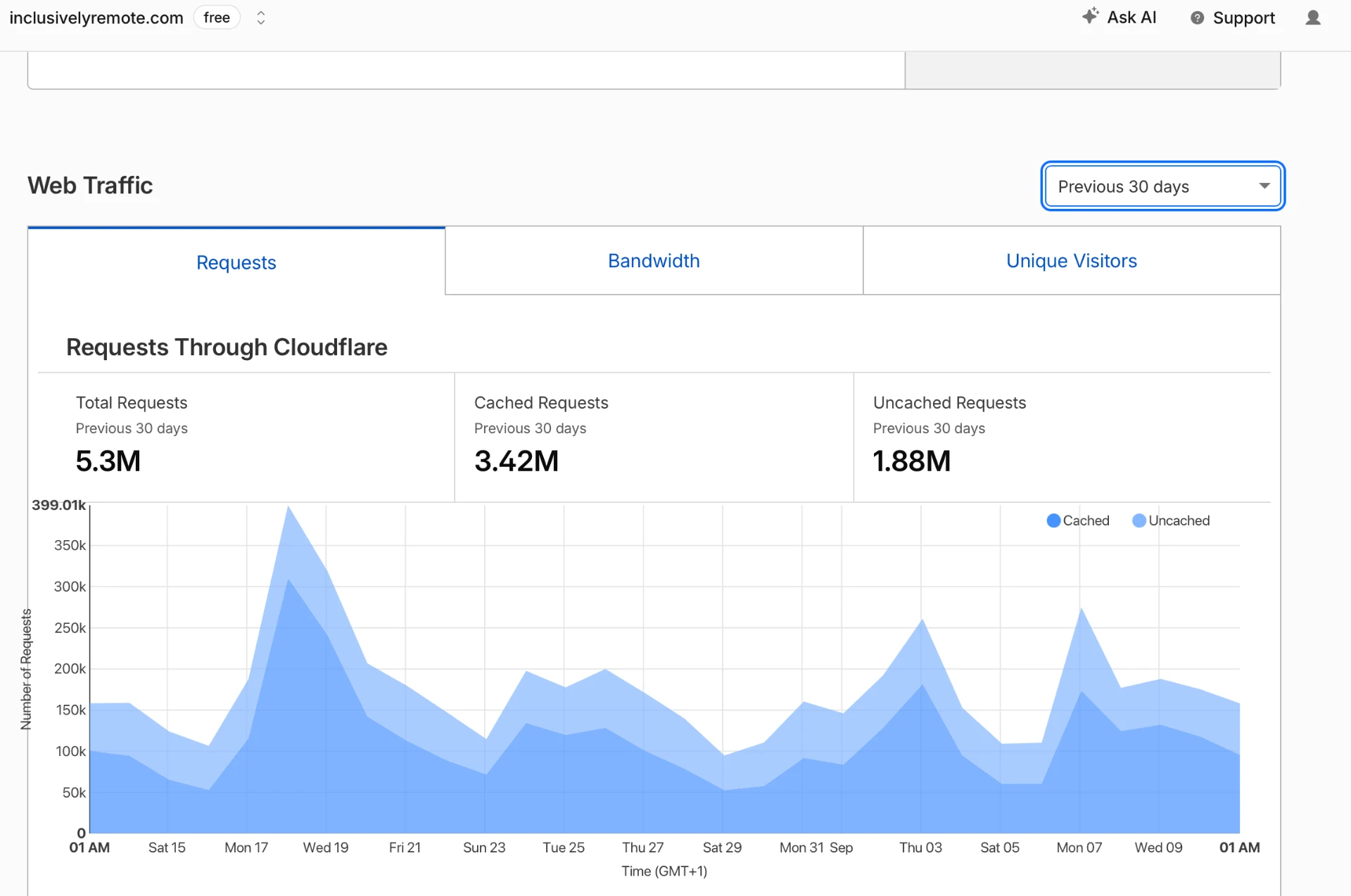 Web traffic chart showing 5.3 million requests over 30 days