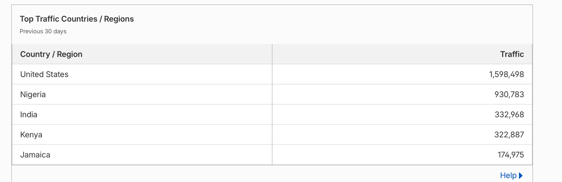Top traffic countries table led by United States, Nigeria, India, Kenya and Jamaica