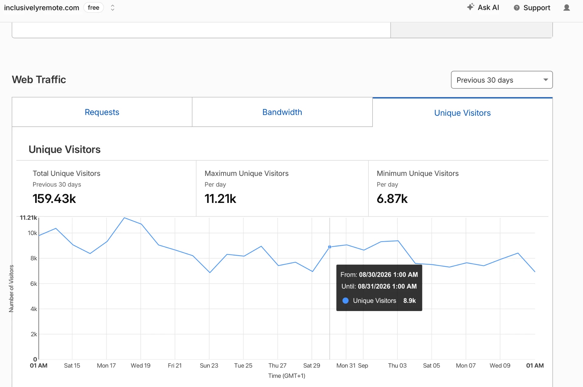 Unique visitors chart showing 159.43k visitors over 30 days
